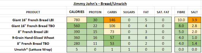 Nutrition sandwiches johns